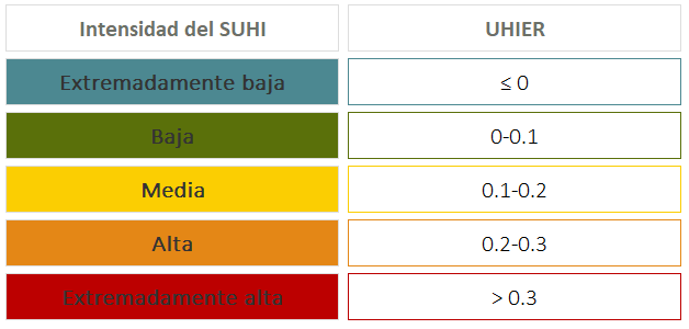 Intensidad SUHI